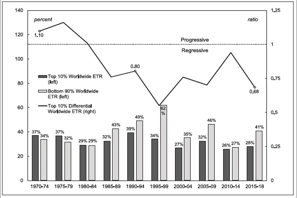 Les transformations renforcent les inégalités